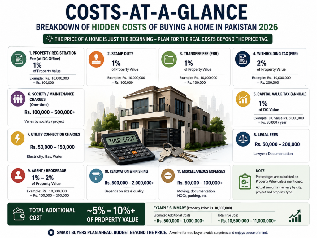 Breakdown of hidden costs of buying a home in Pakistan 2026